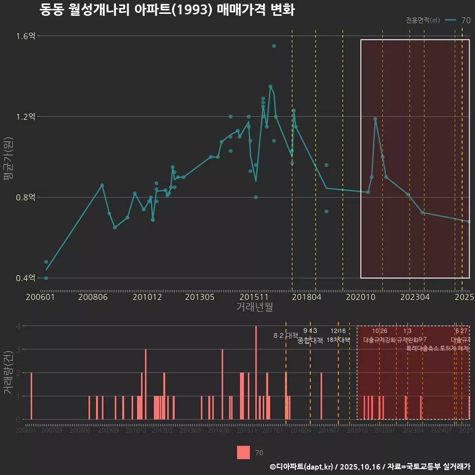 동동 월성개나리 아파트(1993) 매매가격 변화