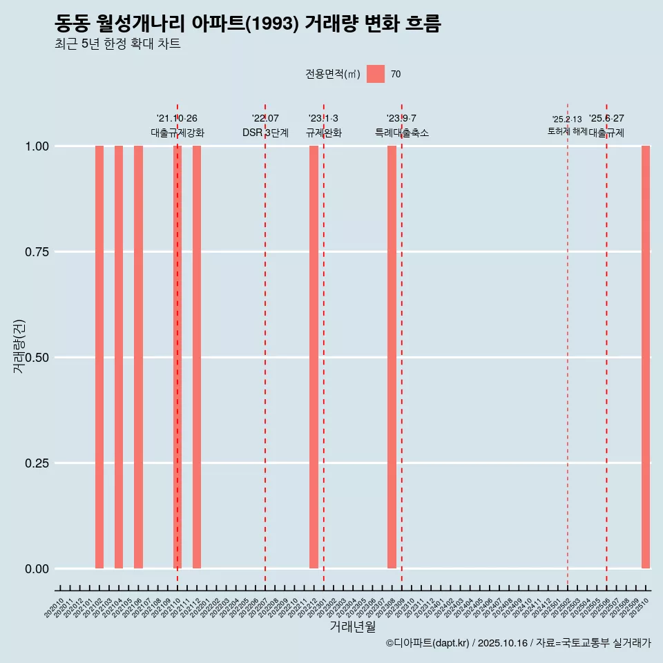 동동 월성개나리 아파트(1993) 거래량 변화 흐름