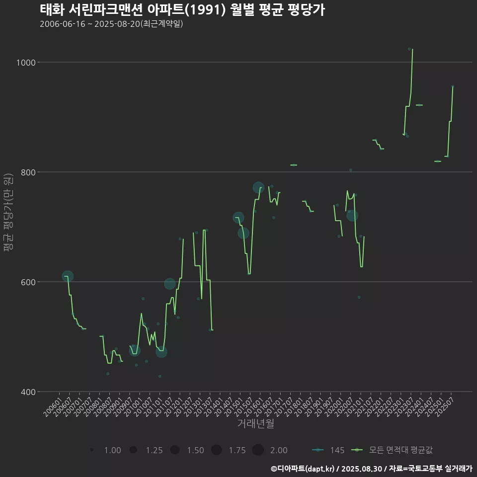 태화 서린파크맨션 아파트(1991) 월별 평균 평당가