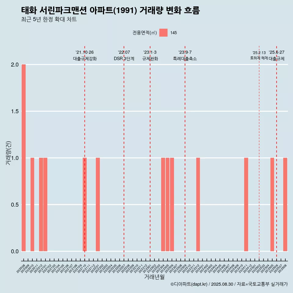 태화 서린파크맨션 아파트(1991) 거래량 변화 흐름