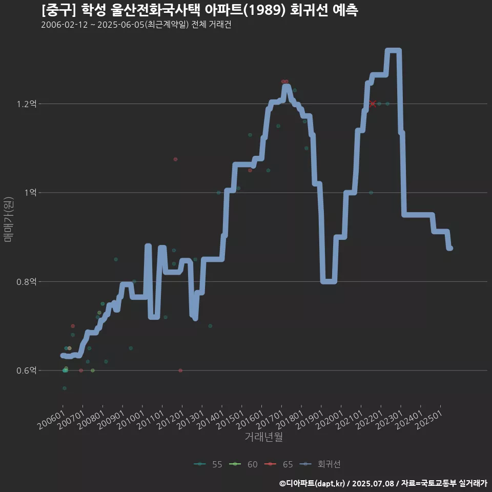 [중구] 학성 울산전화국사택 아파트(1989) 회귀선 예측