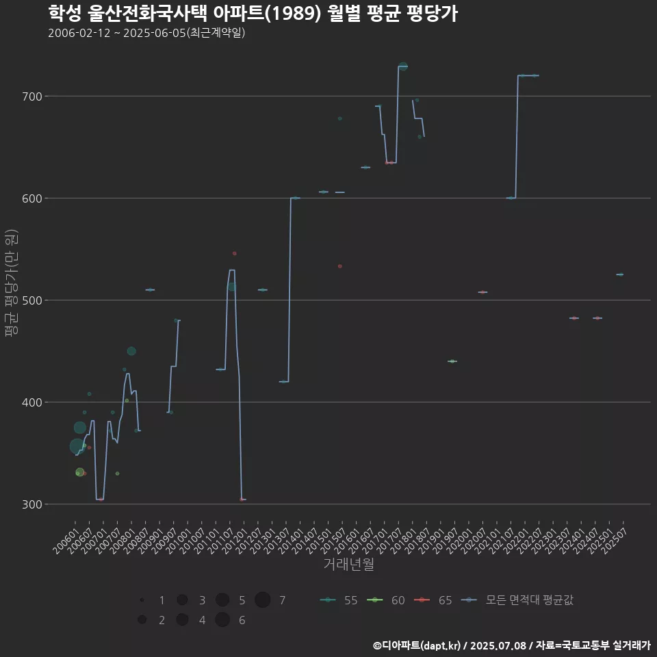 학성 울산전화국사택 아파트(1989) 월별 평균 평당가
