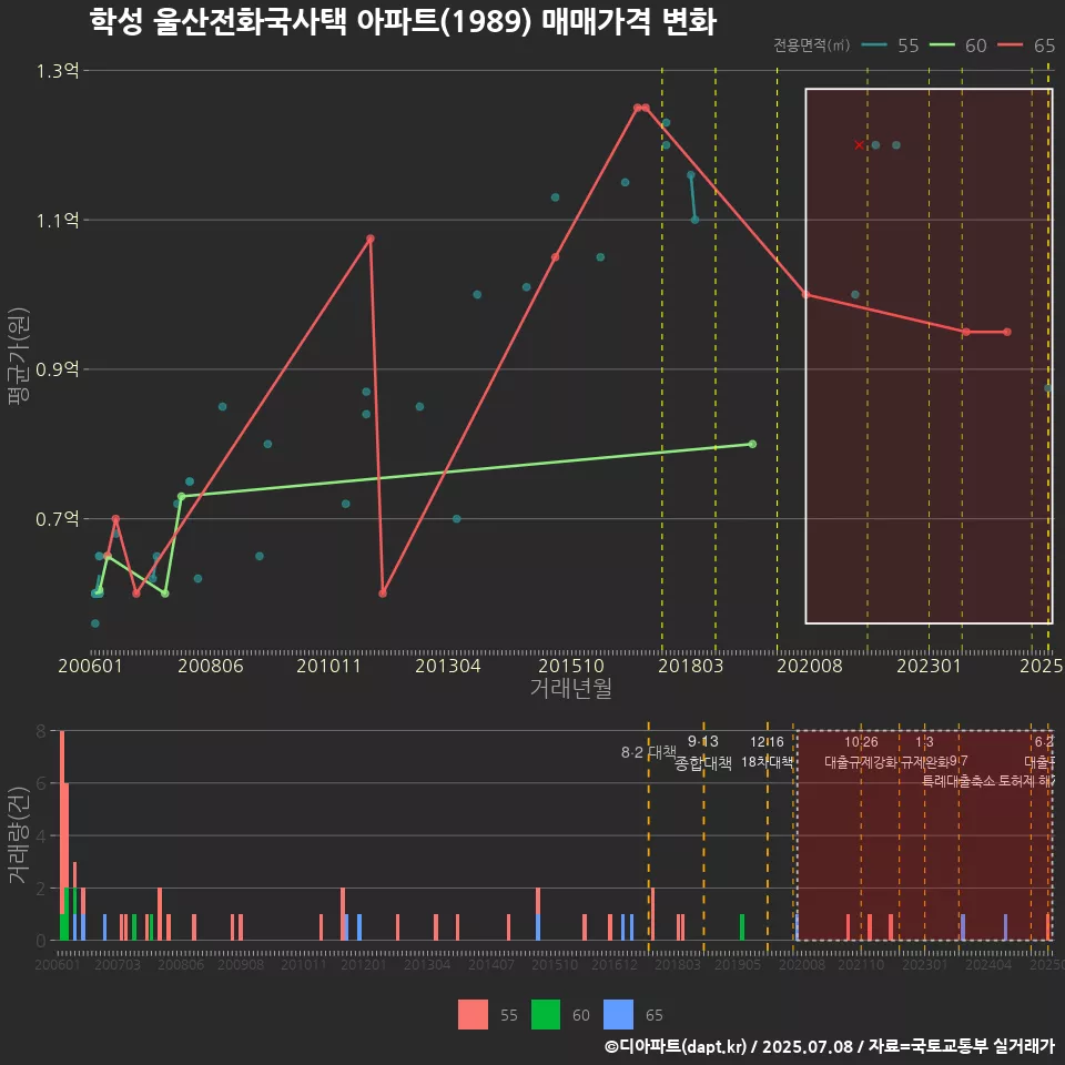학성 울산전화국사택 아파트(1989) 매매가격 변화