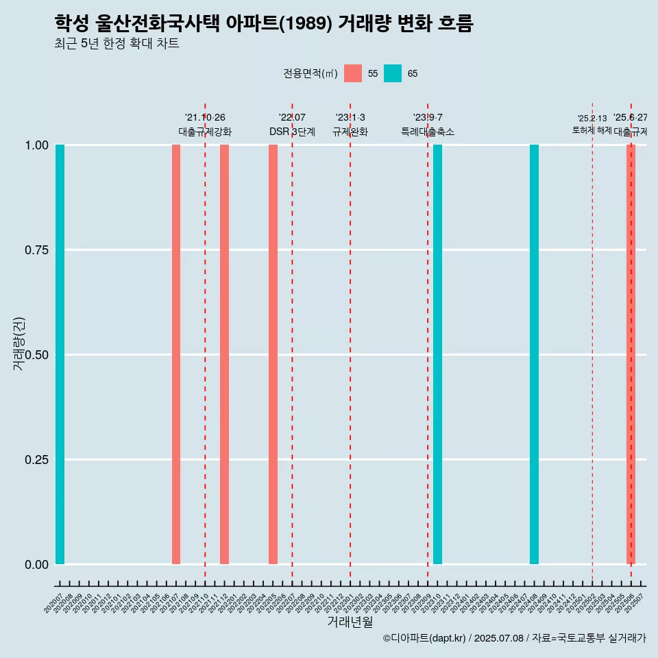 학성 울산전화국사택 아파트(1989) 거래량 변화 흐름