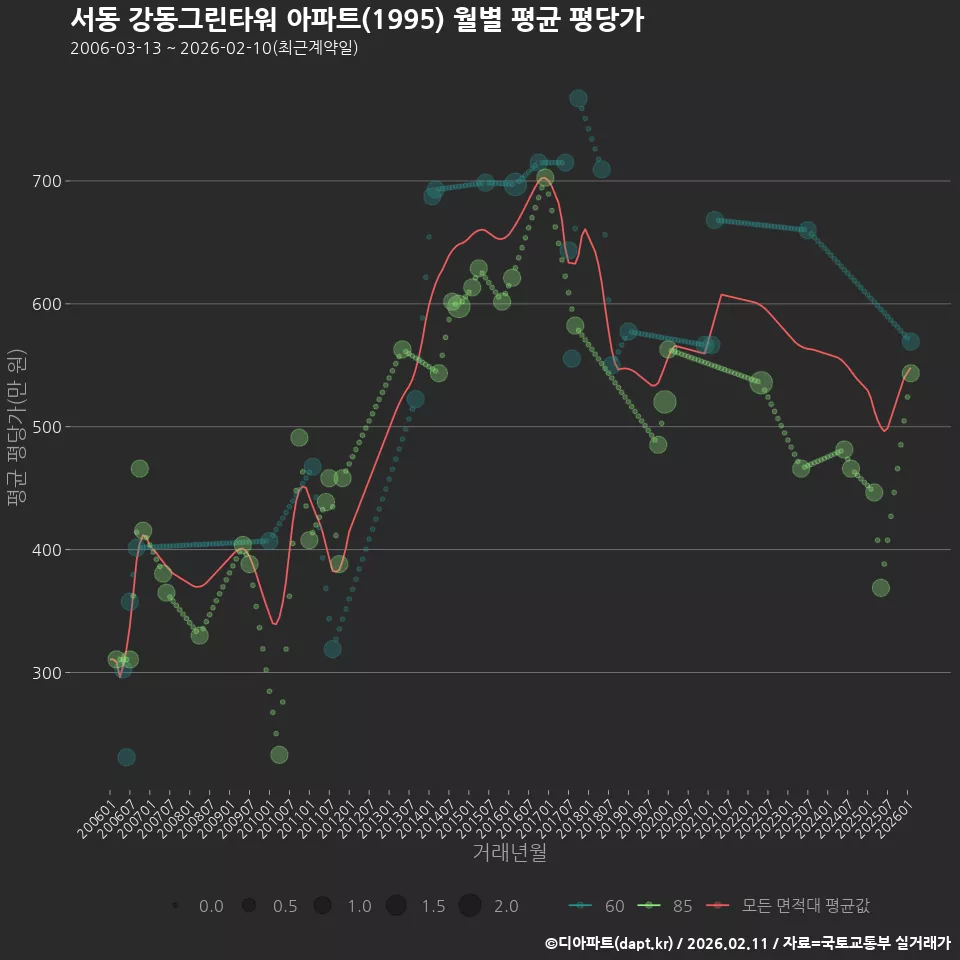 서동 강동그린타워 아파트(1995) 월별 평균 평당가