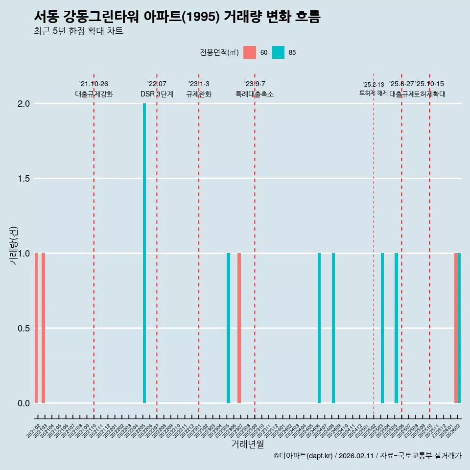 서동 강동그린타워 아파트(1995) 거래량 변화 흐름