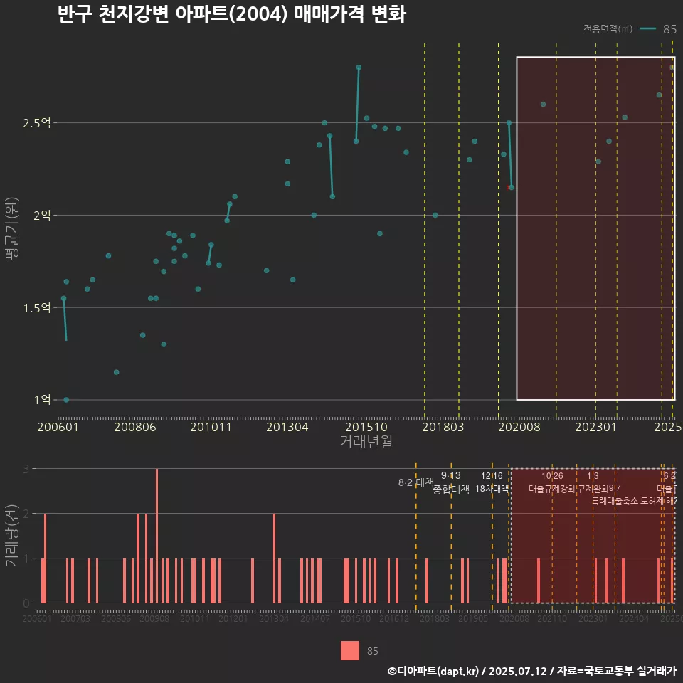 반구 천지강변 아파트(2004) 매매가격 변화
