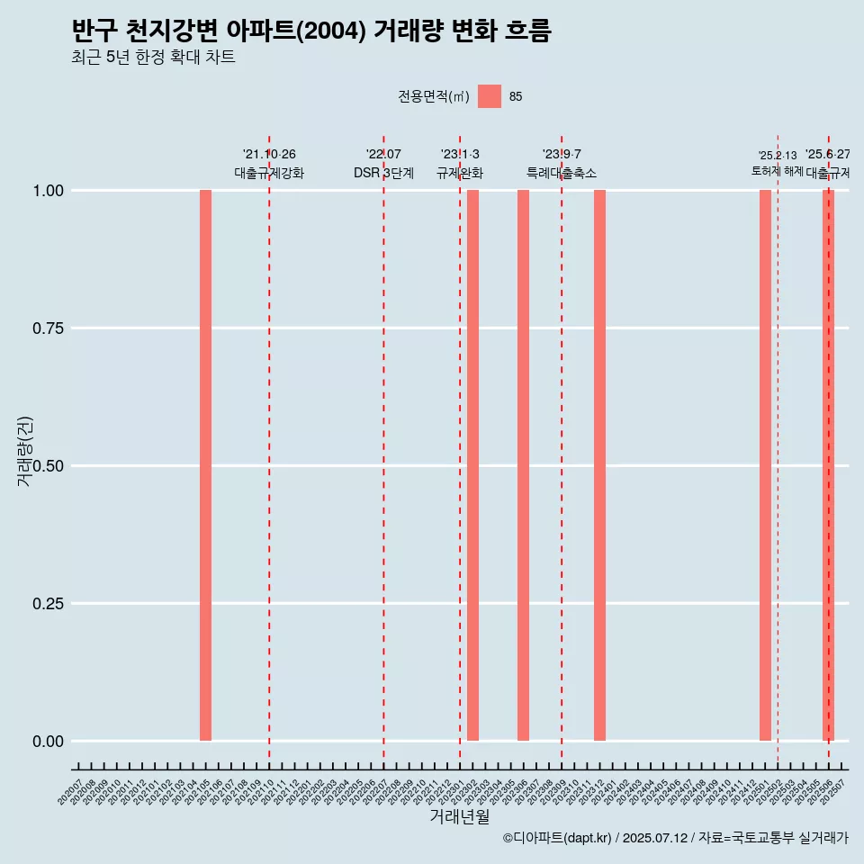 반구 천지강변 아파트(2004) 거래량 변화 흐름