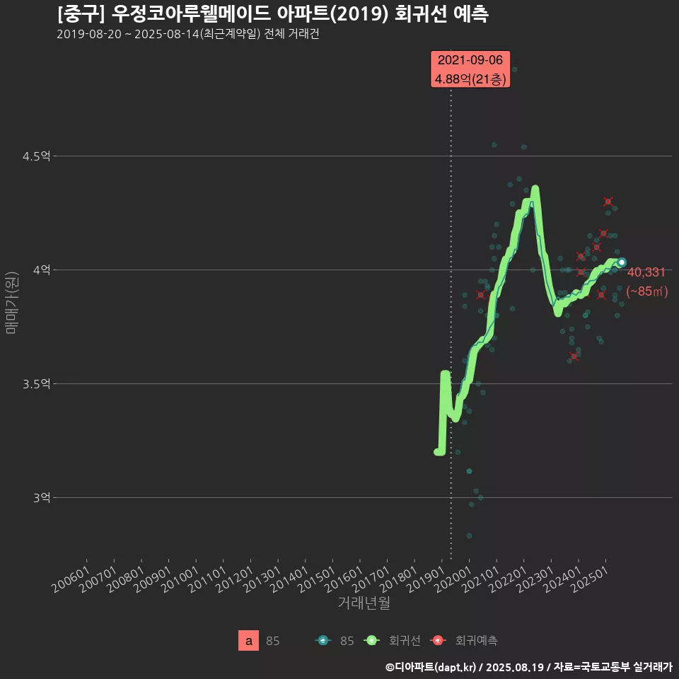 [중구] 우정코아루웰메이드 아파트(2019) 회귀선 예측