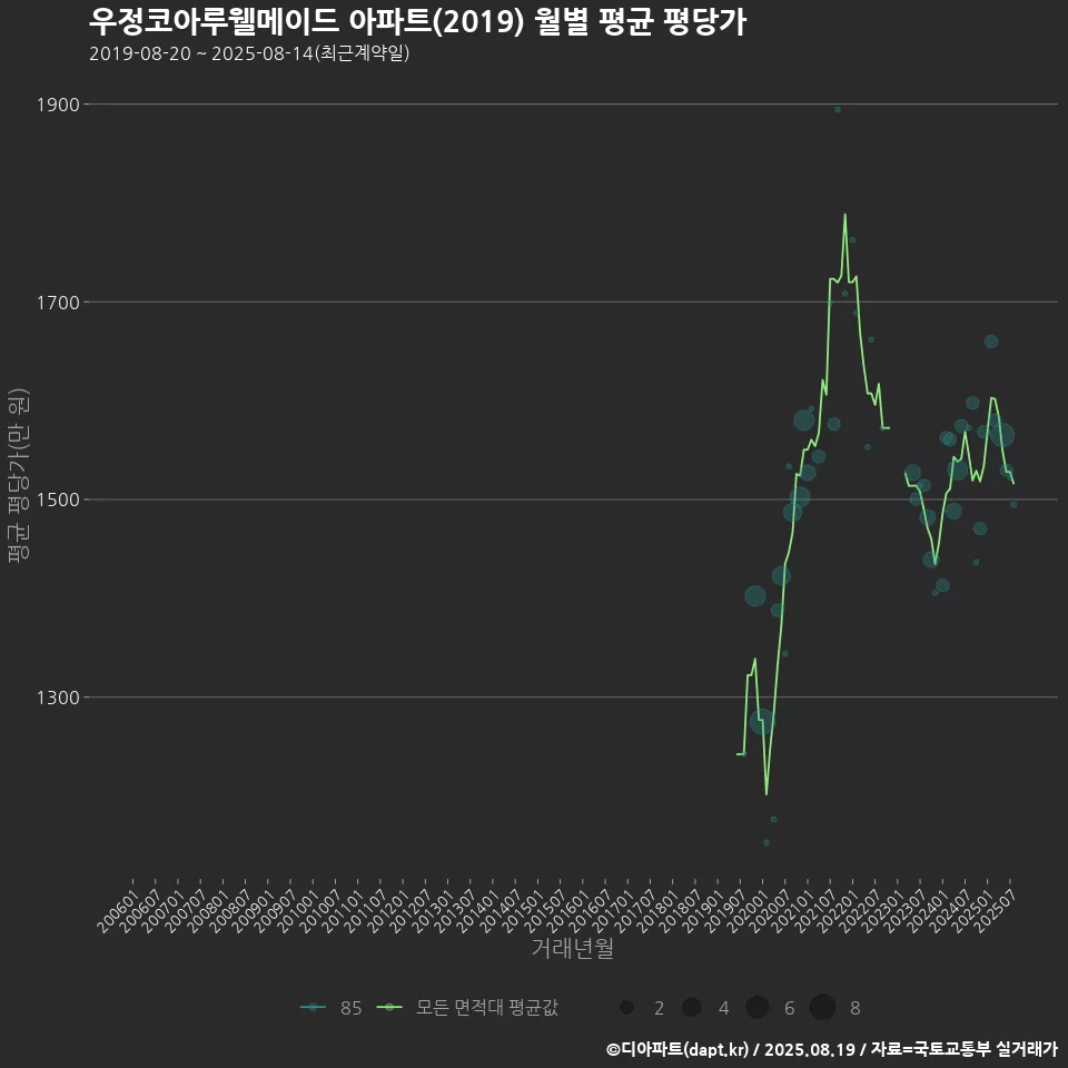 우정코아루웰메이드 아파트(2019) 월별 평균 평당가