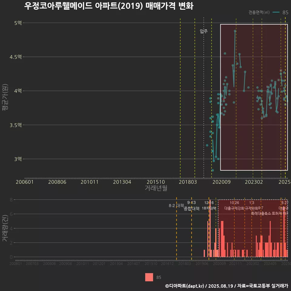 우정코아루웰메이드 아파트(2019) 매매가격 변화