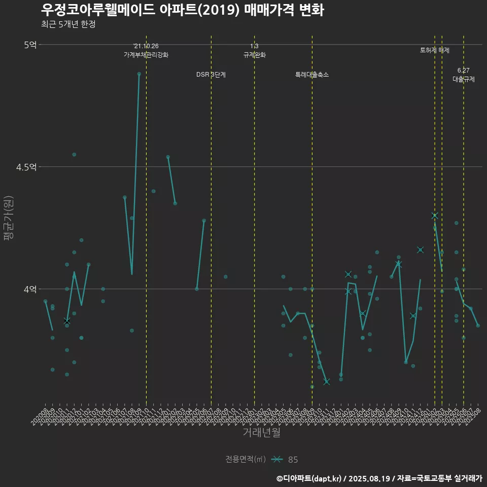 우정코아루웰메이드 아파트(2019) 매매가격 변화
