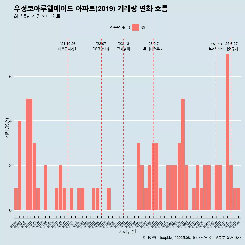 우정코아루웰메이드 아파트(2019) 거래량 변화 흐름