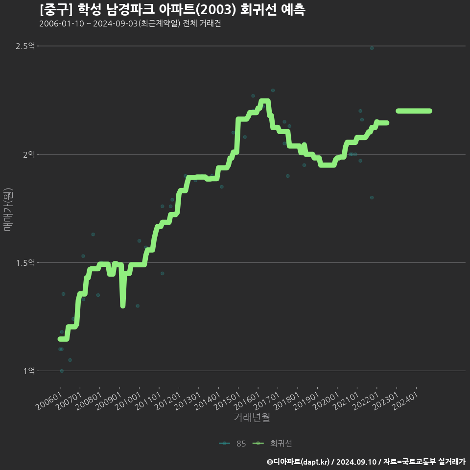 [중구] 학성 남경파크 아파트(2003) 회귀선 예측