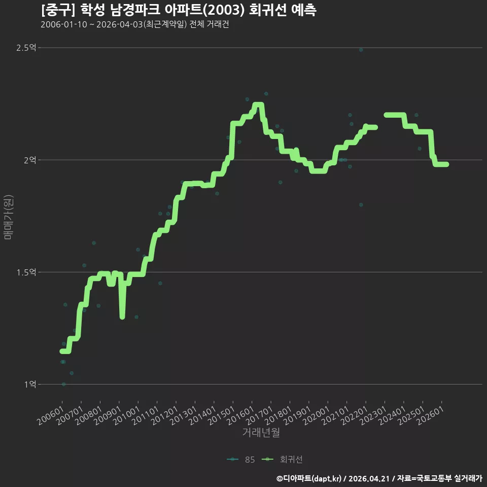 [중구] 학성 남경파크 아파트(2003) 회귀선 예측
