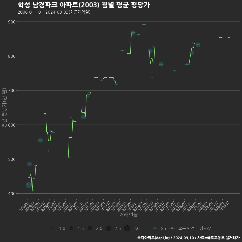 학성 남경파크 아파트(2003) 월별 평균 평당가