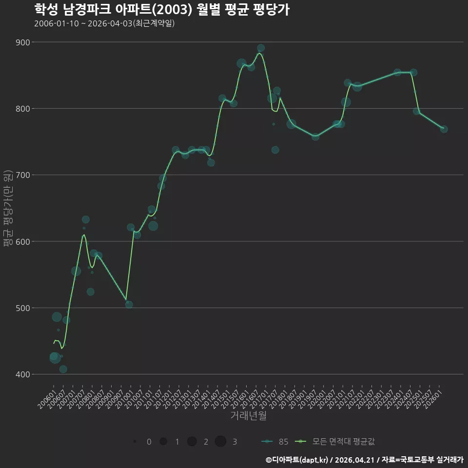 학성 남경파크 아파트(2003) 월별 평균 평당가