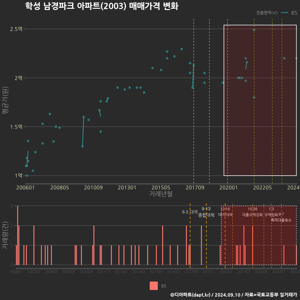 학성 남경파크 아파트(2003) 매매가격 변화