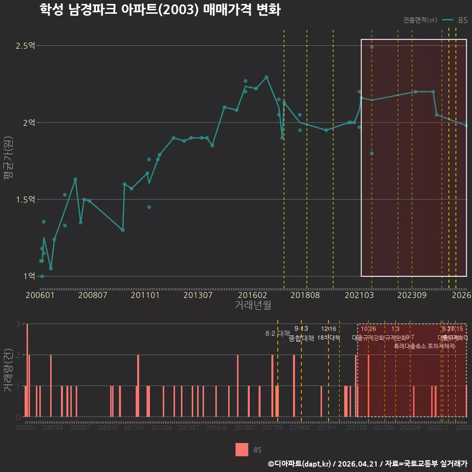 학성 남경파크 아파트(2003) 매매가격 변화