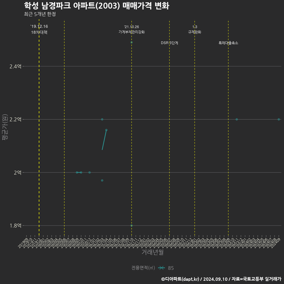 학성 남경파크 아파트(2003) 매매가격 변화