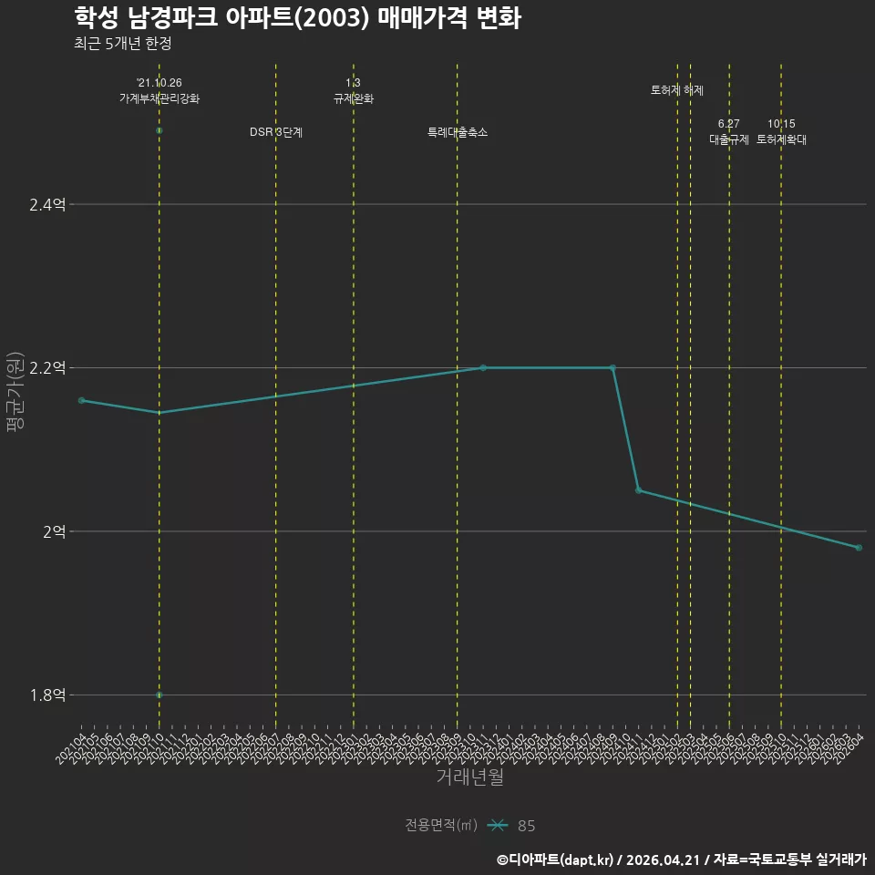 학성 남경파크 아파트(2003) 매매가격 변화