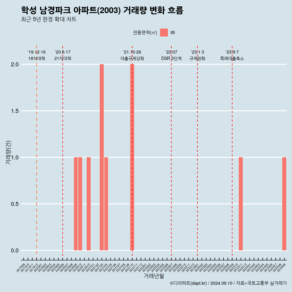 학성 남경파크 아파트(2003) 거래량 변화 흐름