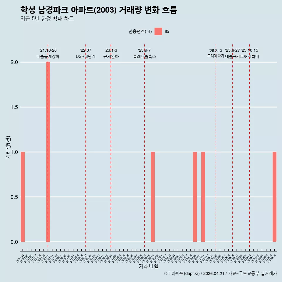 학성 남경파크 아파트(2003) 거래량 변화 흐름