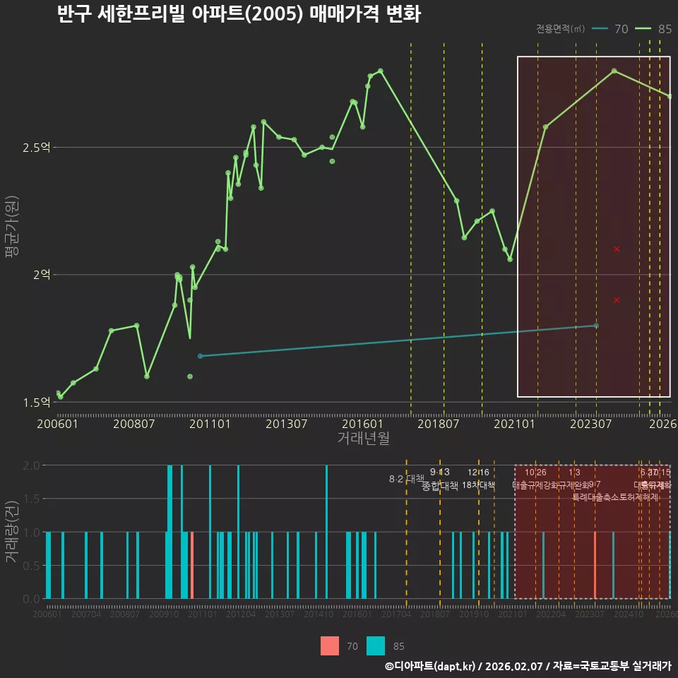 반구 세한프리빌 아파트(2005) 매매가격 변화