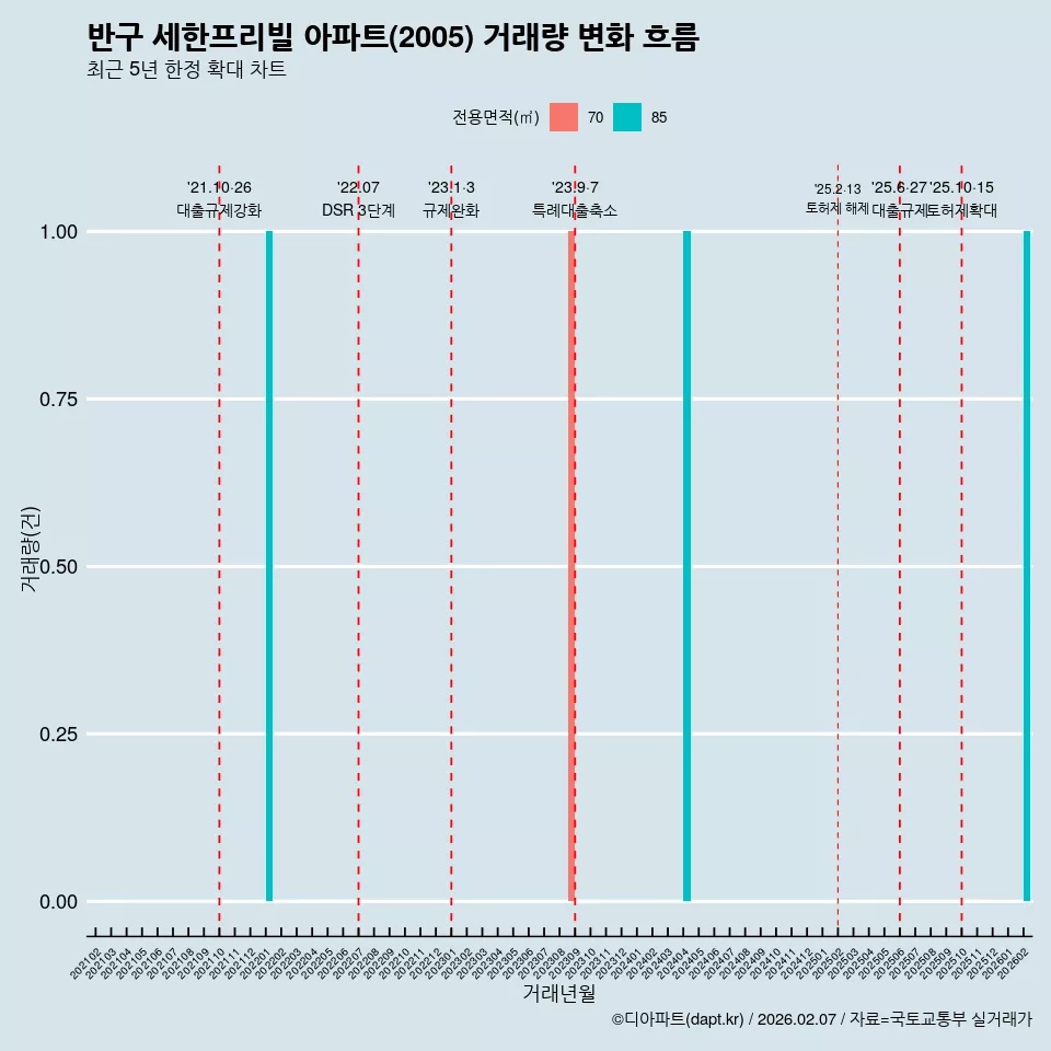 반구 세한프리빌 아파트(2005) 거래량 변화 흐름