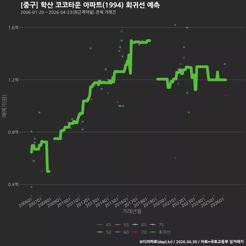 [중구] 학산 코코타운 아파트(1994) 회귀선 예측
