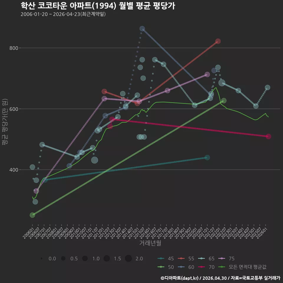 학산 코코타운 아파트(1994) 월별 평균 평당가