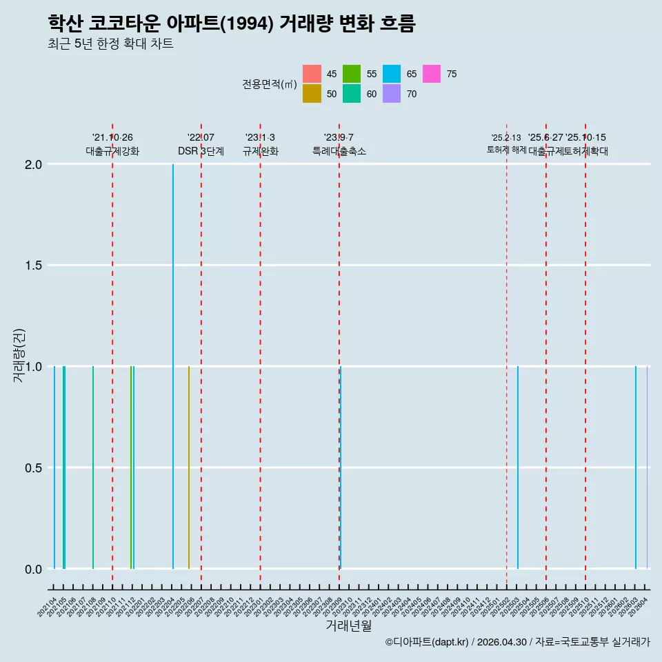 학산 코코타운 아파트(1994) 거래량 변화 흐름