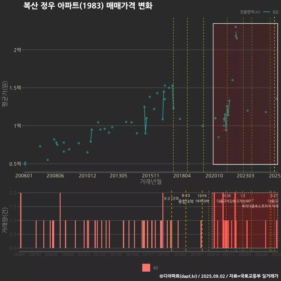 복산 정우 아파트(1983) 매매가격 변화