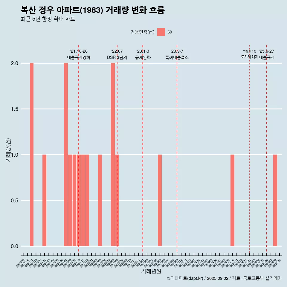 복산 정우 아파트(1983) 거래량 변화 흐름