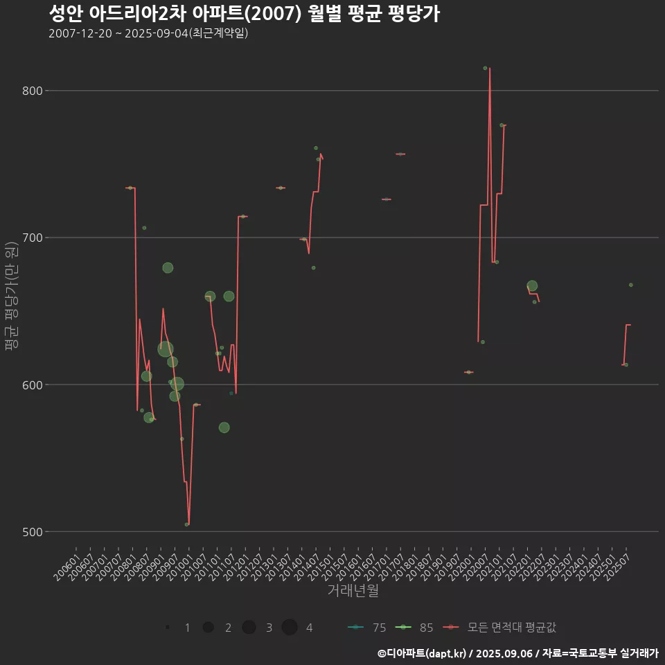 성안 아드리아2차 아파트(2007) 월별 평균 평당가