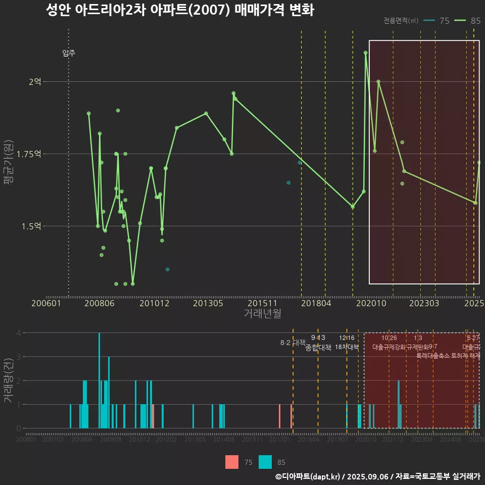 성안 아드리아2차 아파트(2007) 매매가격 변화
