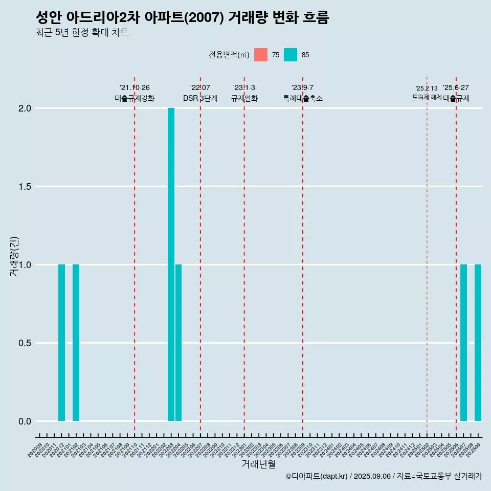 성안 아드리아2차 아파트(2007) 거래량 변화 흐름
