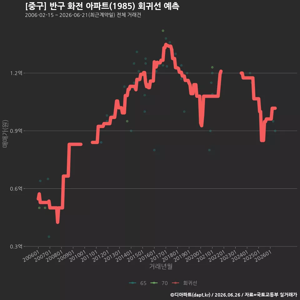 [중구] 반구 화전 아파트(1985) 회귀선 예측