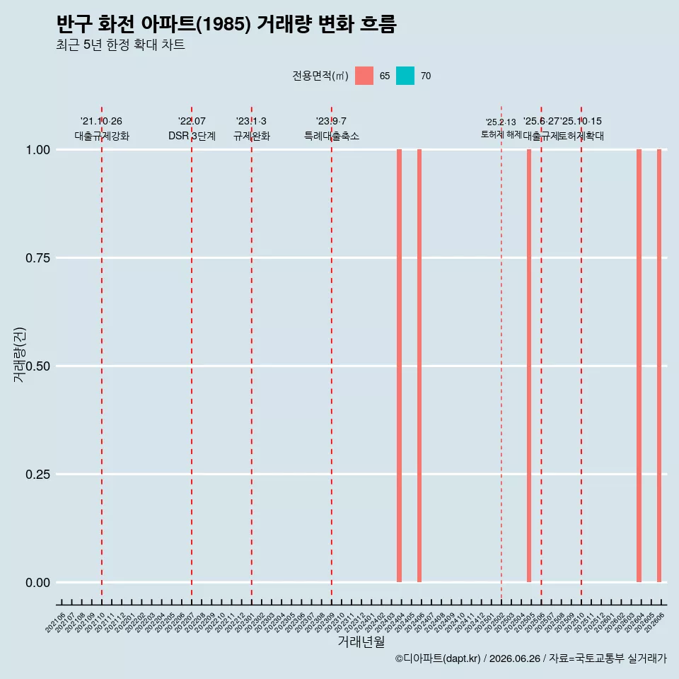 반구 화전 아파트(1985) 거래량 변화 흐름