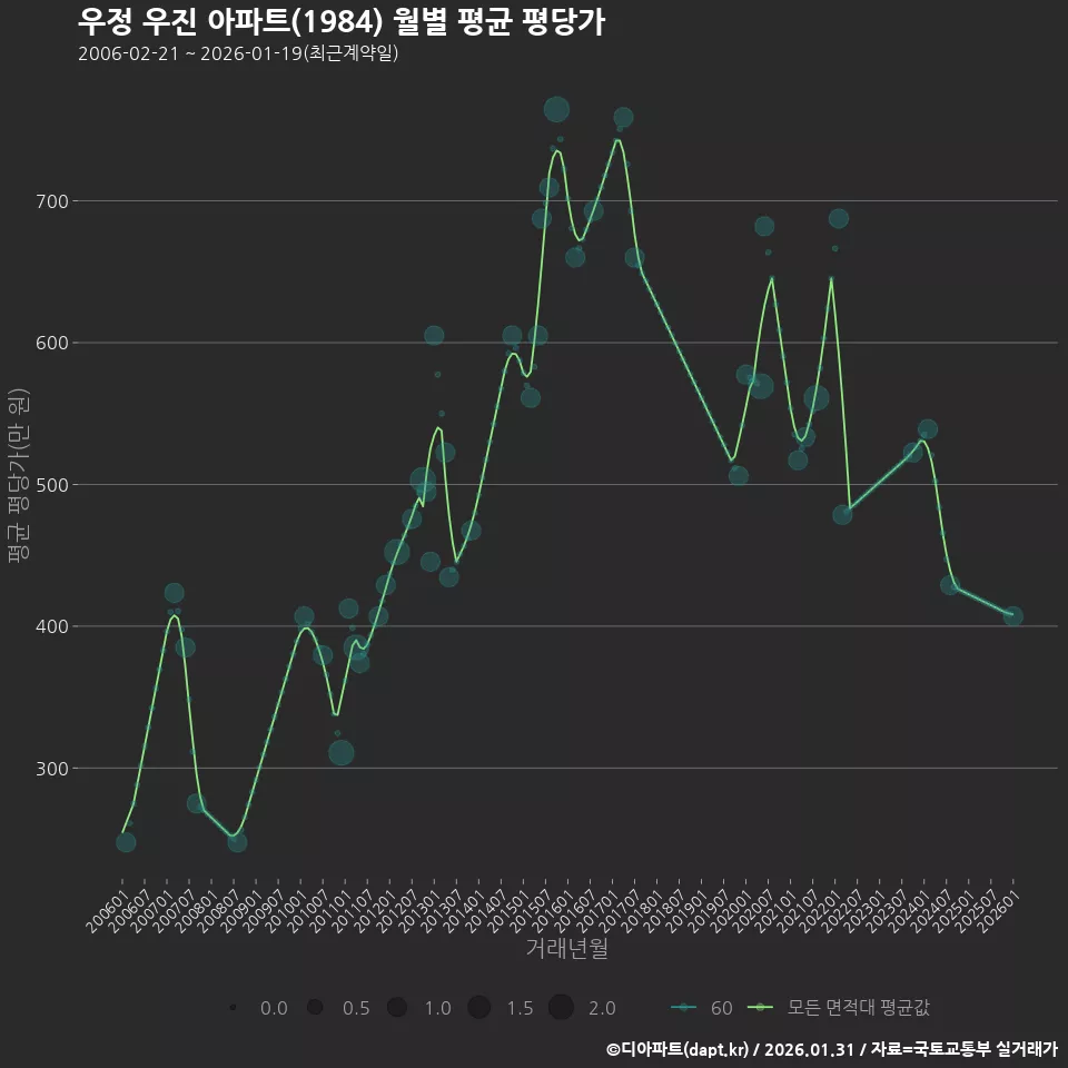 우정 우진 아파트(1984) 월별 평균 평당가