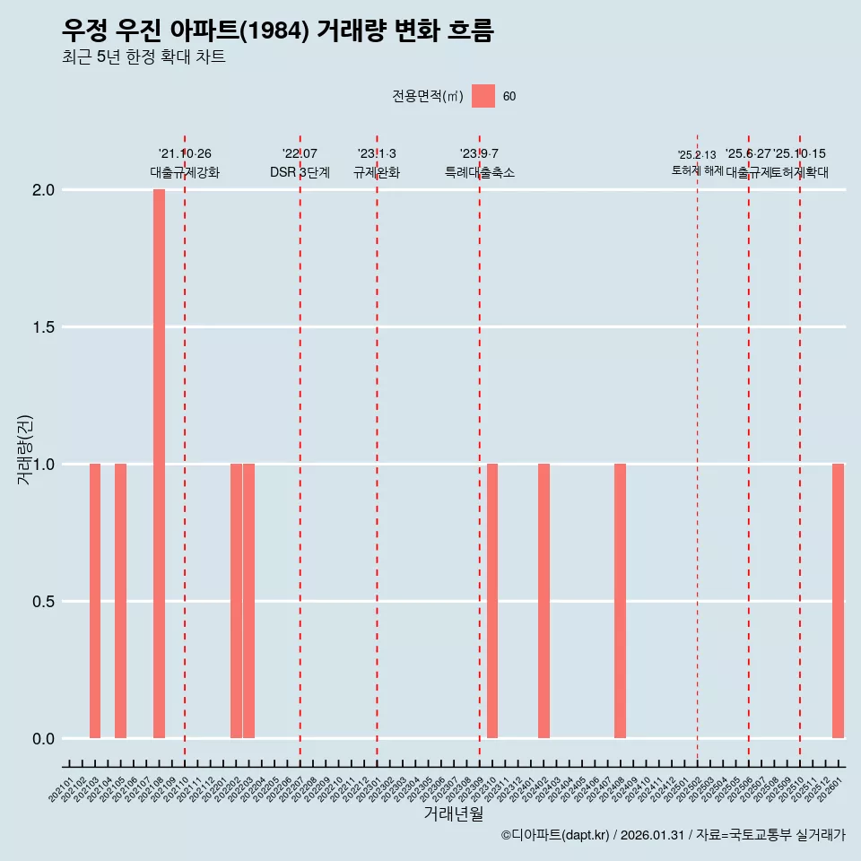 우정 우진 아파트(1984) 거래량 변화 흐름