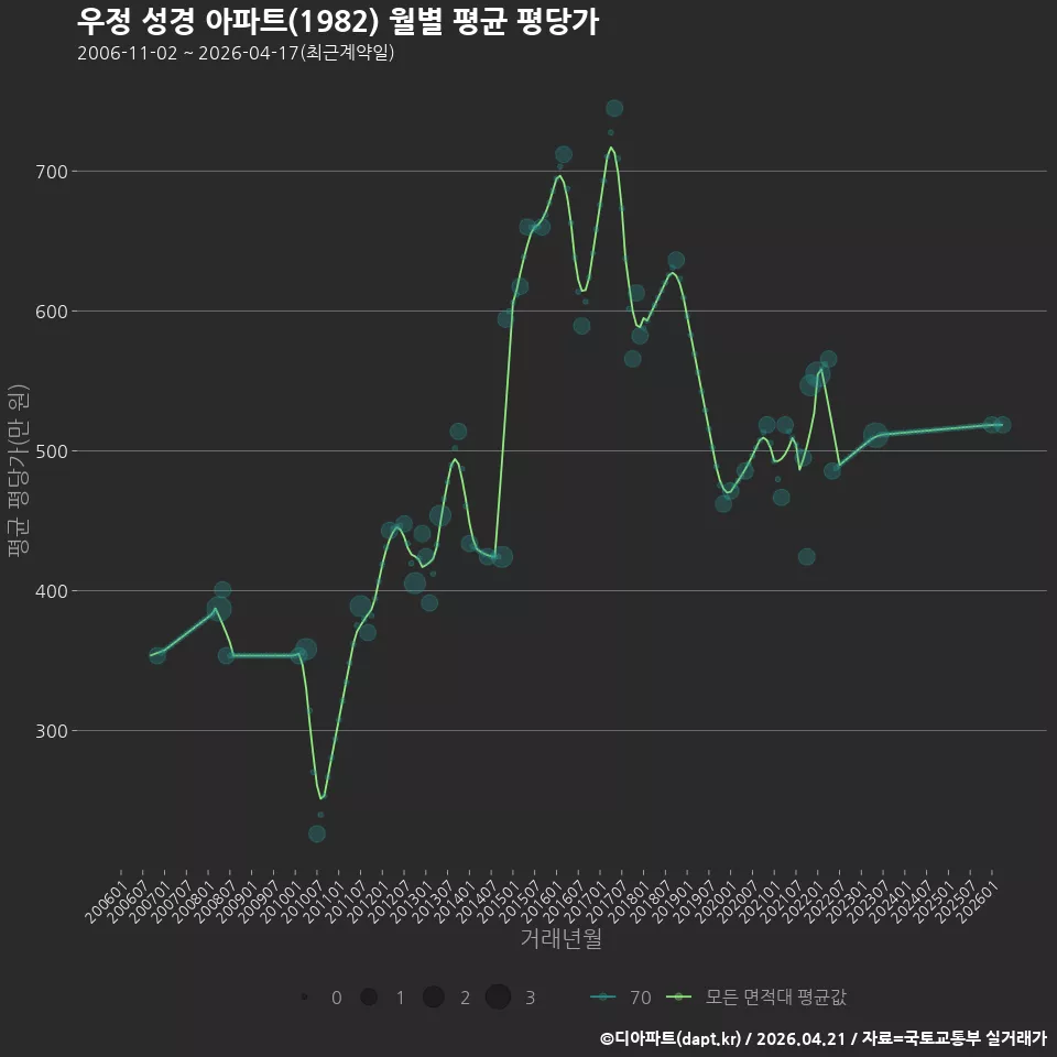 우정 성경 아파트(1982) 월별 평균 평당가