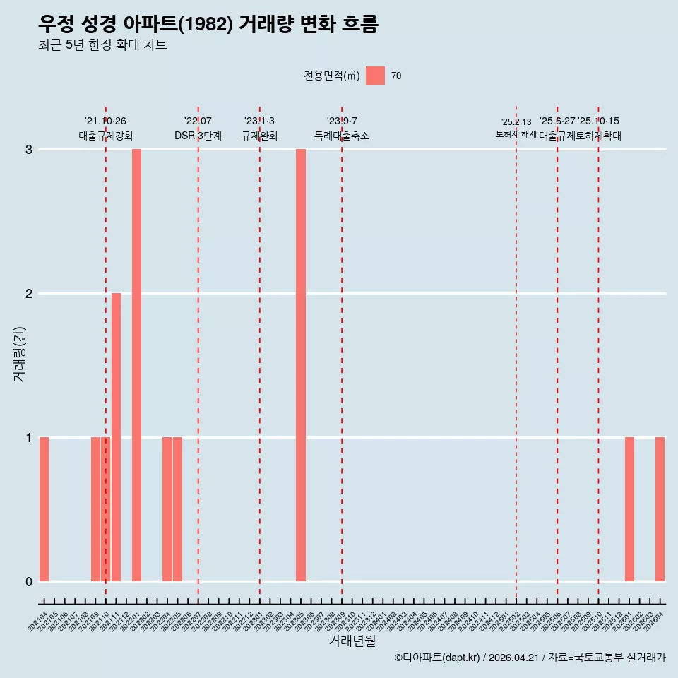 우정 성경 아파트(1982) 거래량 변화 흐름
