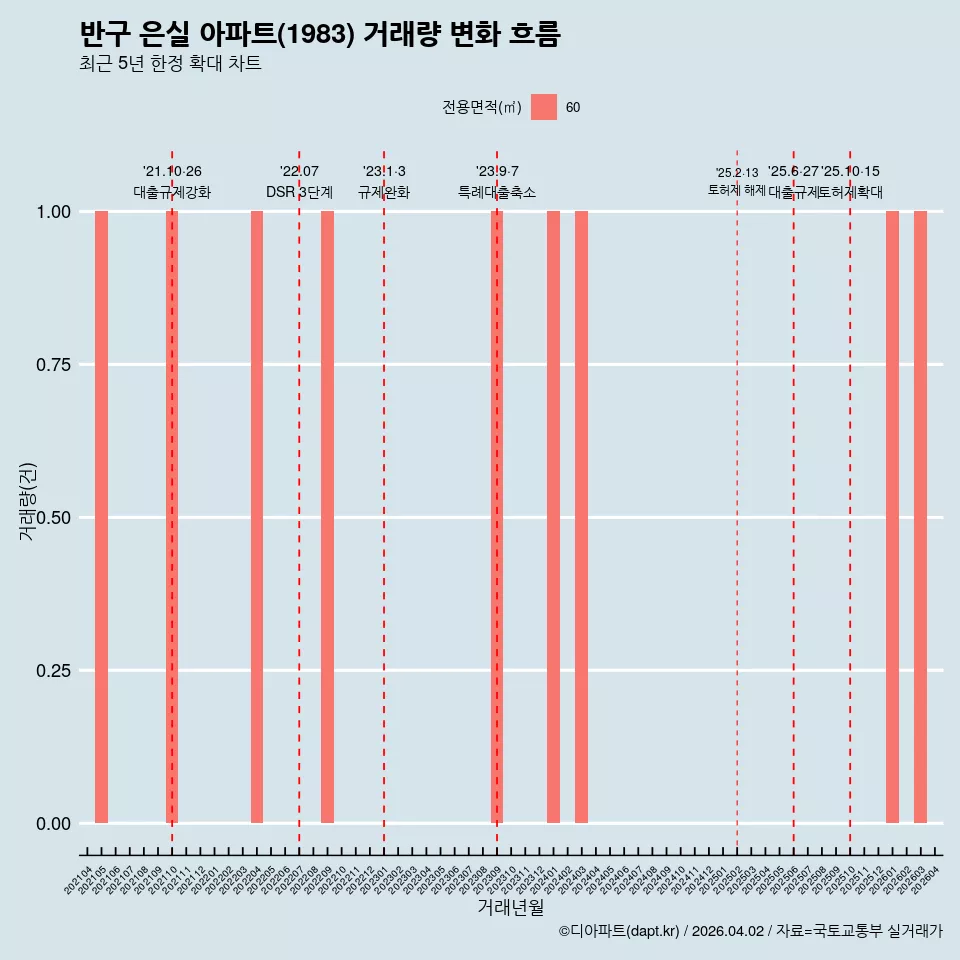 반구 은실 아파트(1983) 거래량 변화 흐름