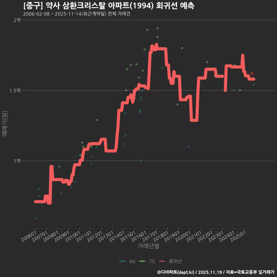 [중구] 약사 삼환크리스탈 아파트(1994) 회귀선 예측