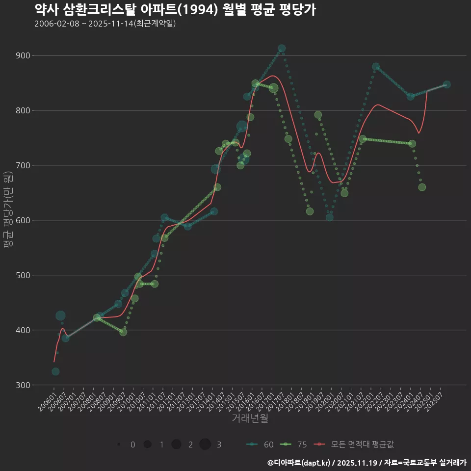 약사 삼환크리스탈 아파트(1994) 월별 평균 평당가