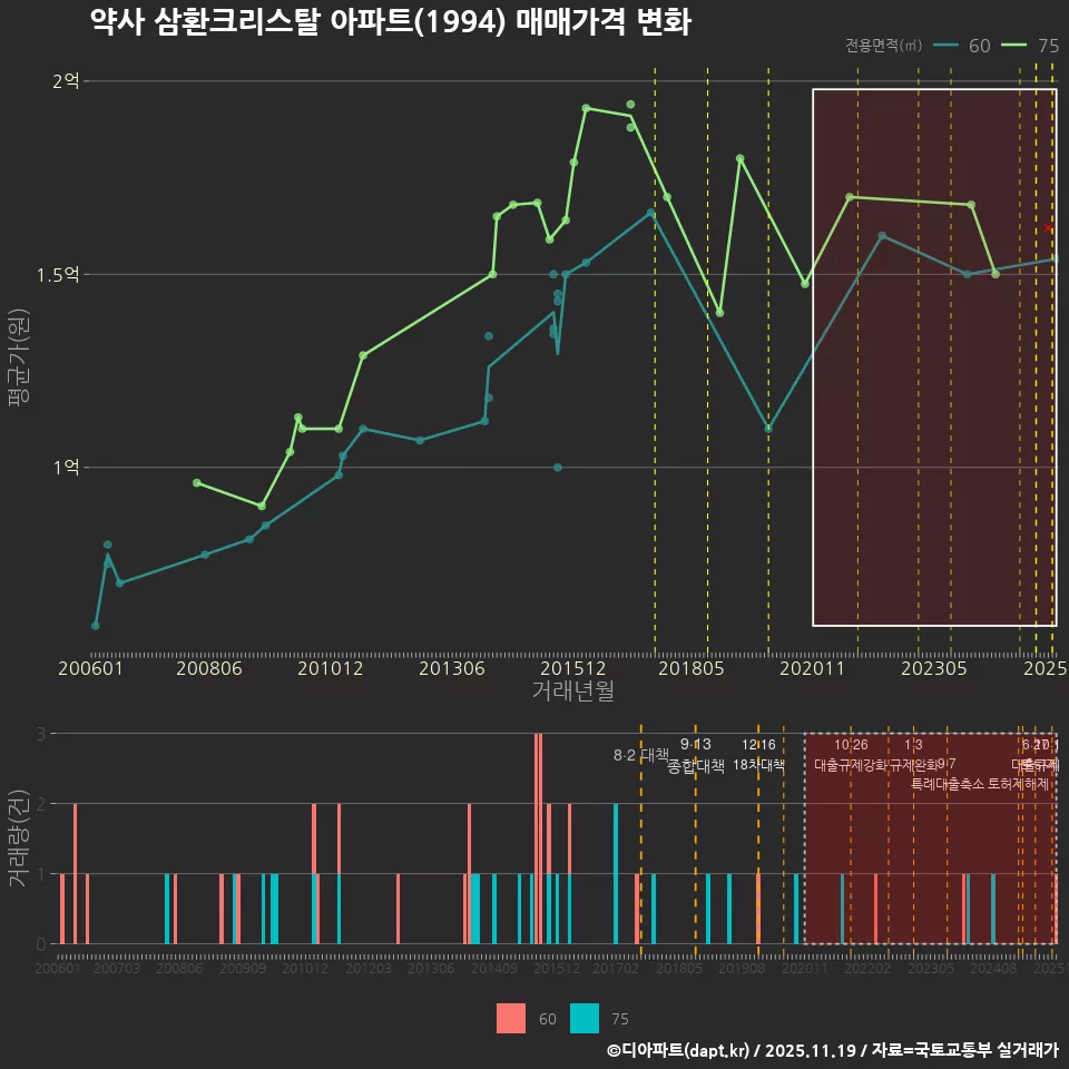 약사 삼환크리스탈 아파트(1994) 매매가격 변화