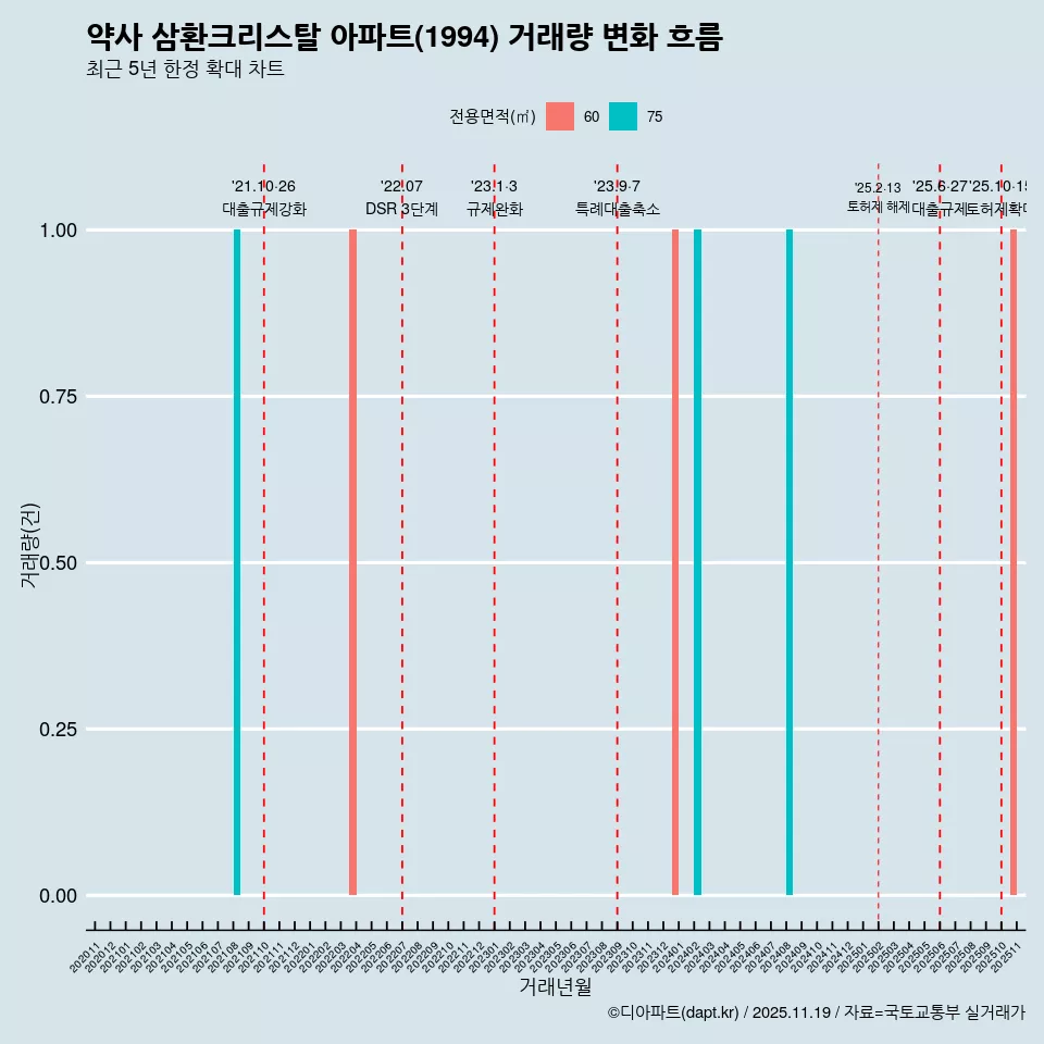 약사 삼환크리스탈 아파트(1994) 거래량 변화 흐름