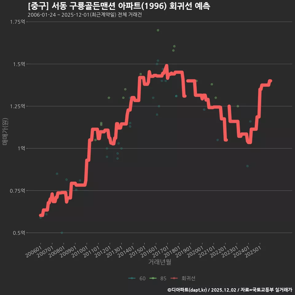 [중구] 서동 구룡골든맨션 아파트(1996) 회귀선 예측