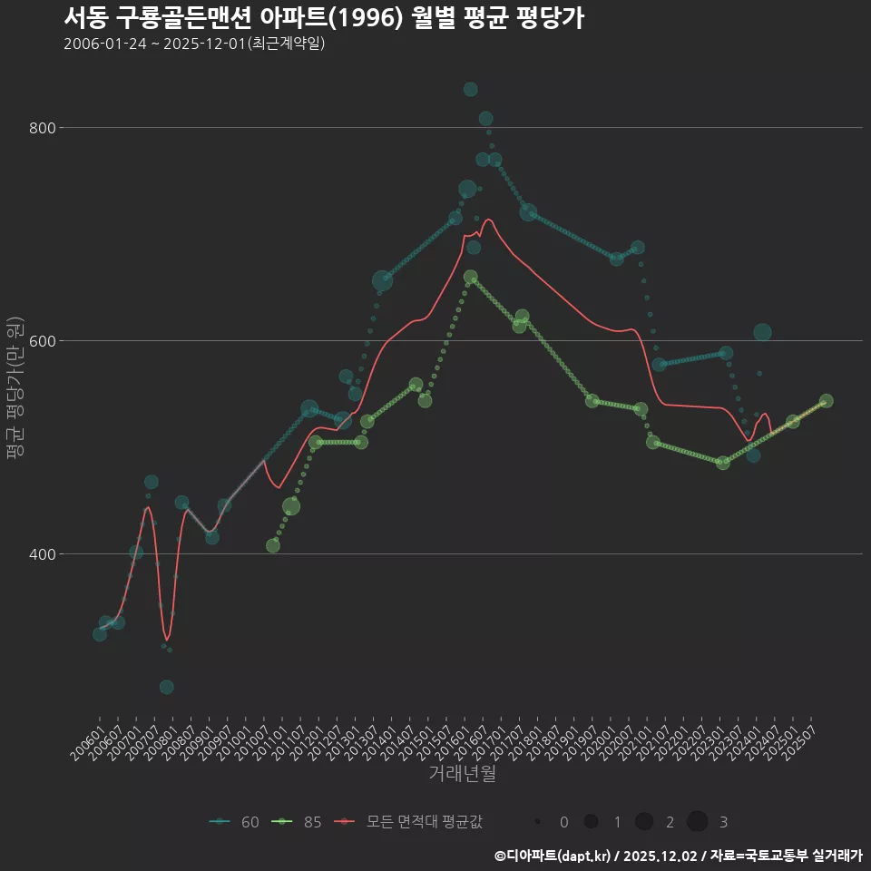 서동 구룡골든맨션 아파트(1996) 월별 평균 평당가